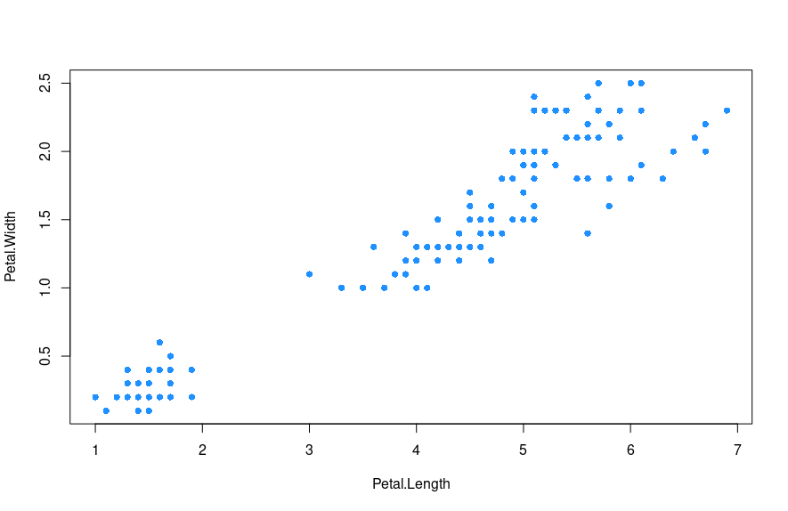 Iris Flower Data Set