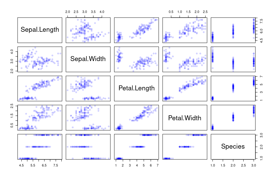 Iris Flower Data Set