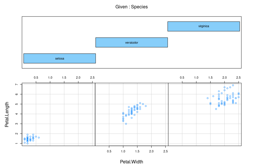 Iris Flower Data Set