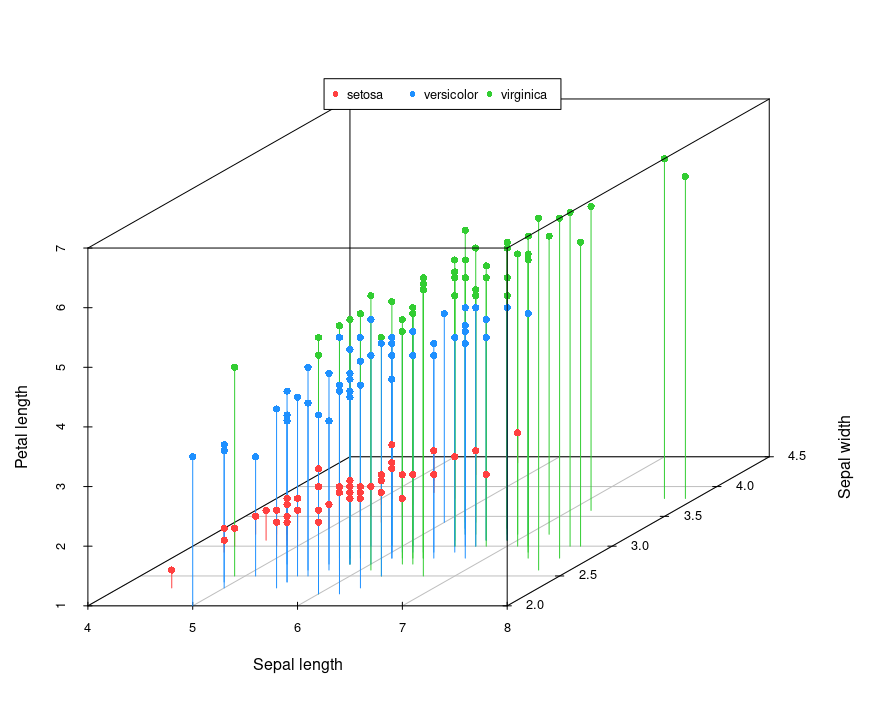 Iris Flower Data Set