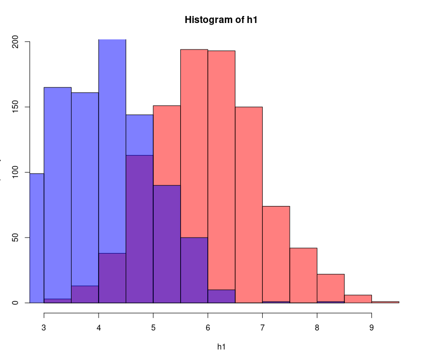 Multiple Histograms example