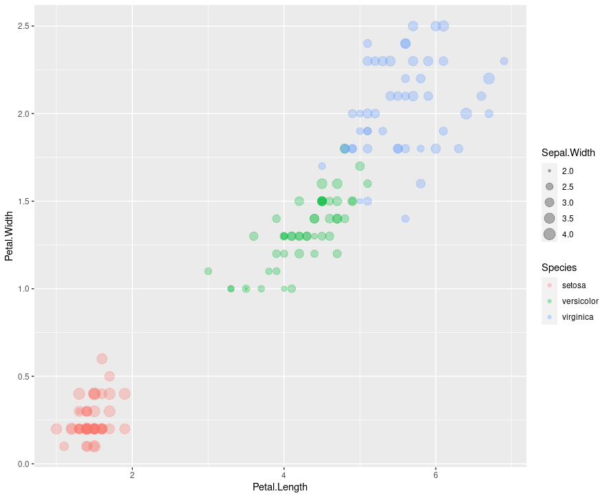 Using ggplot2 example