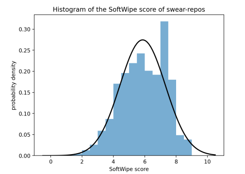 Histogram of SoftWipe scores for swear-repos compared to the theoretical normal distribution calculated from the sample mean and sample standard
deviation.