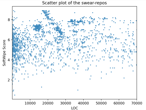 Softwipe scores over LoC plot for swear-repos cut of at 70.000 LoC