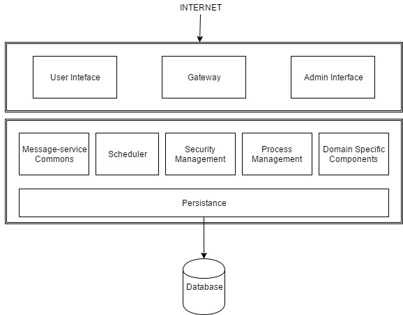 Multilayer architecture