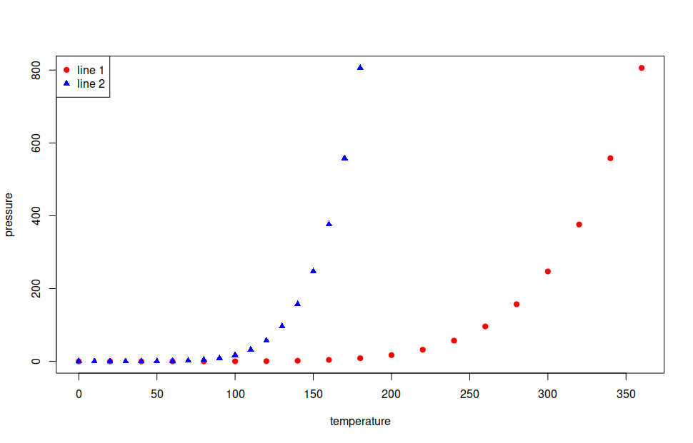 plot() and legend()