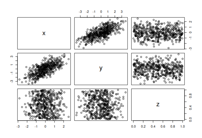 Matrix of Scatterplots