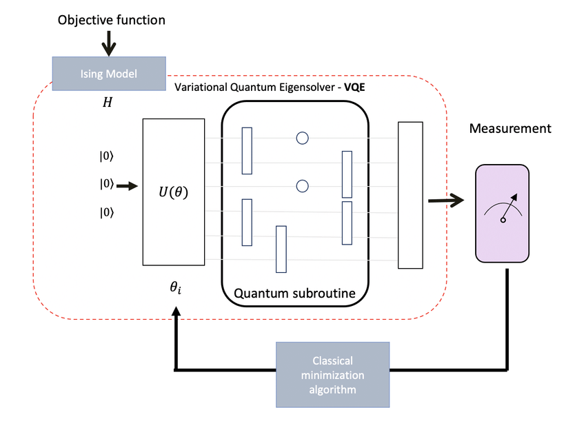VQE working principle based on the quantum variational circuit.