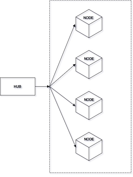 Simple node architecture