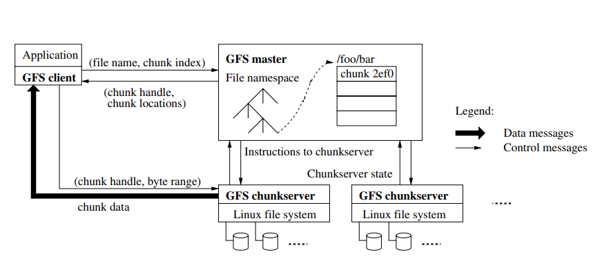 GFS Architecture