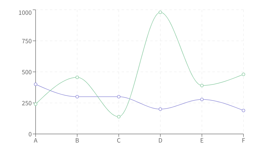 A composable charting library built on React components