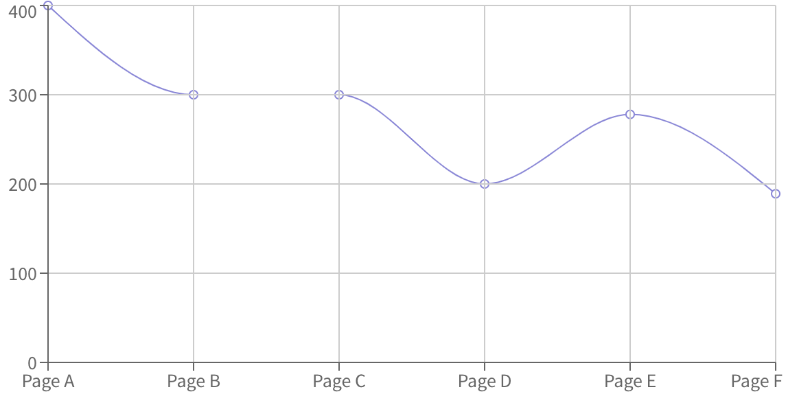 A composable charting library built on React components